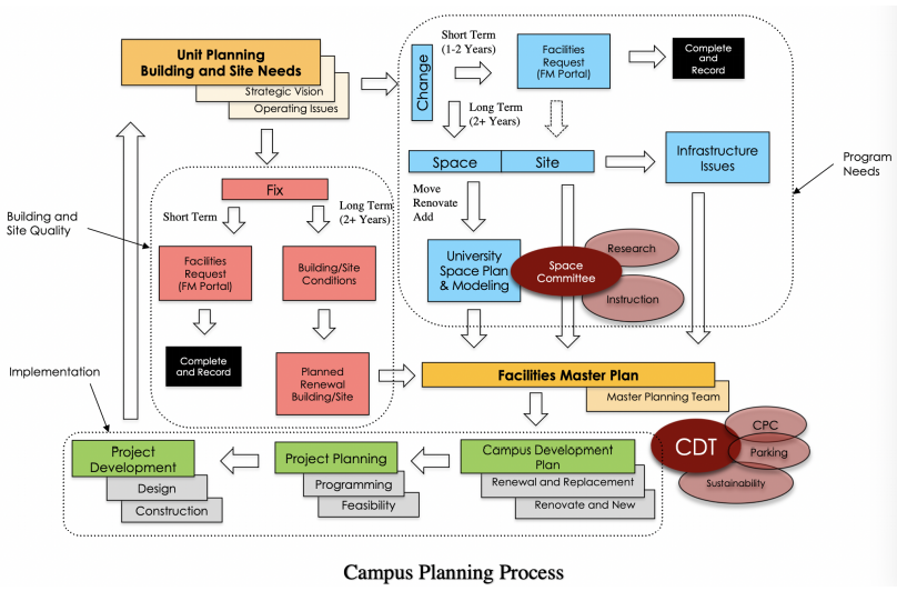Campus_Planning_Process