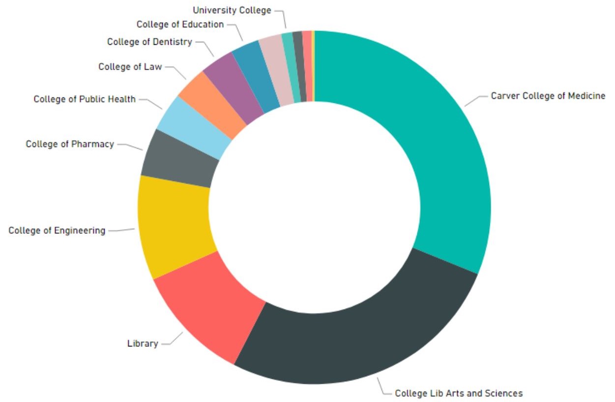 Space on Campus by College