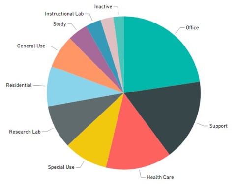 Space on Campus by Category