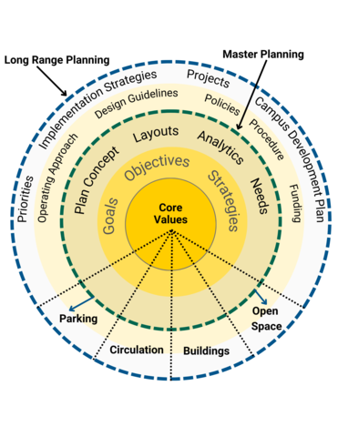 Graphic explaining the process for Master Planning and Long Range Planning.